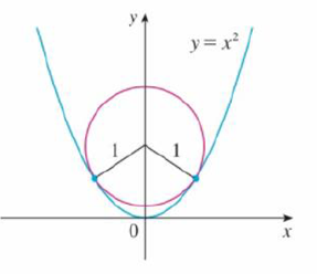 The Figure Shows A Circle With Radius 1 Inscribed In The Parabola Y X 2 Find The Center Of The Circle Bartleby