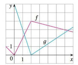 Chapter 3.4, Problem 71E, If f and g are the functions whose graphs are shown, let u(x) = f(g(x)), v(x) = g(f(x)), and w(x) = 