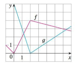 If F And G Are The Functions Whose Graphs Are Shown Let U X F G X V X G F