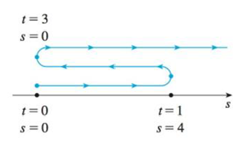 Chapter 3.7, Problem 1E, A particle moves according to a law of motion s = f(t), t  0, where t is measured in seconds and s 