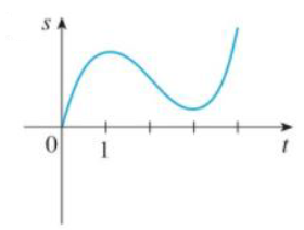 Chapter 3.7, Problem 6E, Graphs of the position functions of two particles are shown, where 1 is measured in seconds. When is , example  1