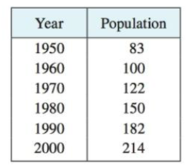 Chapter 3.8, Problem 6E, The table gives the population of Indonesia, in millions, for the second half of the 20th century. 