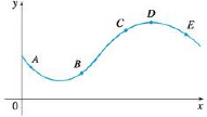 Chapter 4.3, Problem 42E, The graph of a function y = f(x) is shown. At which point(s) are the following true? (a) 