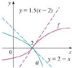 Chapter 4.4, Problem 6E, Use the graphs of f and g and their tangent lines at (2, 0) to find limx2f(x)g(x). 
