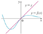 Chapter 4.4, Problem 7E, The graph of a function f and its tangent line at 0 are shown. What is the value of limx0f(x)ex1? 