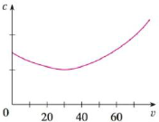 Chapter 4.7, Problem 76E, The graph shows the fuel consumption c of a car (measured in gallons per hour) as a function of the 