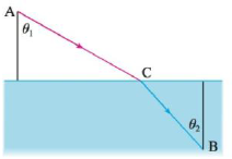 Chapter 4.7, Problem 71E, Let v1 be the velocity of light in air and v2 the velocity of light in water. According to Fermats 