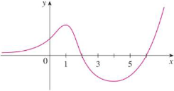 Chapter 4.8, Problem 4E, For each initial approximation, determine graphically what happens if Newtons method is used for the 