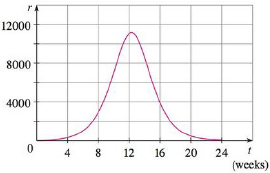 Chapter 5, Problem 61RE, A population of honeybees increased at a rate of r(t) bees per week, where the graph of r is as 