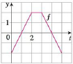 Chapter 5, Problem 9E, The graph of f consists of the three line segments shown. If g(x)=0xf(t)dt, find g(4) and g(4). 