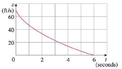 Chapter 5.1, Problem 13E, The velocity graph of a braking car is shown. Use it to estimate the distance traveled by the car 