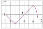 Chapter 5.3, Problem 2E, Let g(x)=0xf(t)dt, where f is the function whose graph is shown. (a) Evaluate g(x) for x = 0, 1, 2, 