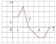 Chapter 5.3, Problem 3E, Let g(x)=0xf(t)dt, where f is the function whose graph is shown. (a) Evaluate g(0), g(1), g(2), 