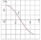 Chapter 5.3, Problem 4E, Let g(x)=0xf(t)dt, where f is the function whose graph is shown. (a) Evaluate g(0) and g(6). (b) 