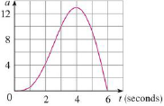 Chapter 5.4, Problem 79E, The graph of the acceleration a(t) of a car measured in ft/s2 is shown. Use the Midpoint Rule to 