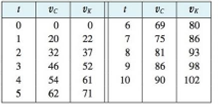 Chapter 6.1, Problem 55E, Racing cars driven by Chris and Kelly are side by side at the start of a race. The table shows the 
