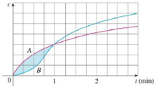Chapter 6.1, Problem 61E, Two cars, A and B, start side by side and accelerate from rest. The figure shows the graphs of their 