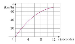 Chapter 6.5, Problem 16E, The velocity graph of an accelerating car is shown. (a) Use the Midpoint Rule to estimate the 
