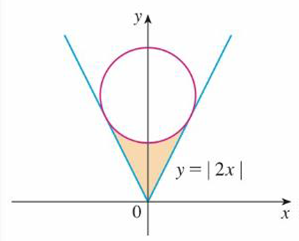 Chapter 7, Problem 17P, The circle with radius 1 shown in the figure touches the curve y = |2x| twice. Find the area of the 
