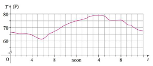 Chapter 7.7, Problem 33E, A graph of the temperature in Boston on August 11, 2013, is shown. Use Simpsons Rule with n = 12 to 
