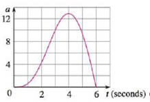 Chapter 7.7, Problem 35E, The graph of the acceleration a(t) of a car measured in ft/s2 is shown. Use Simpsons Rule to 