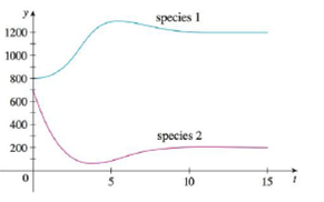 Chapter 9.6, Problem 8E, Graphs of populations of two species are shown. Use them to sketch the corresponding phase 
