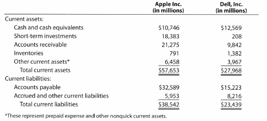 Chapter 11, Problem 11.23EX, Quick ratio The current assets and current liabilities for Apple Inc. and Dell, Inc. , are as 
