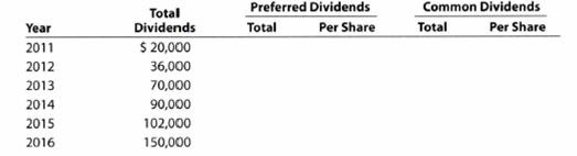 Analysis of Dividends and Share Repurchases