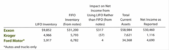 Chapter 15FSI, Problem 3IFRS, Under U.S. GAAP, LIFO is an acceptable inventory method. Financial statement information for three , example  1