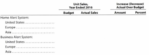 Chapter 22, Problem 22.1BPR, Forecast sales volume and sales budget Sentinel Systems Inc. prepared the following sales budget for , example  3