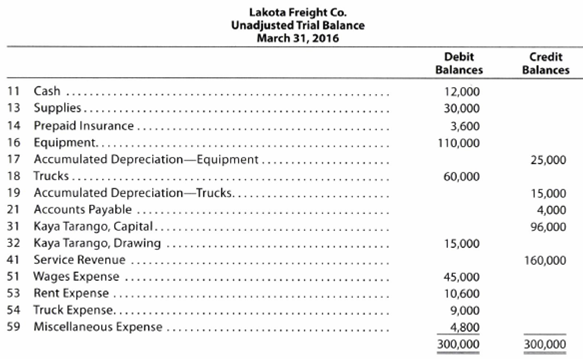 Ledger Accounts Adjusting Entries Financial Statements And Closing Entries Optional Spreadsheet The Unadjusted Trial Balance Of Lakota Freight Co At March 31 2016 The End Of The Year Follows The Data Needed