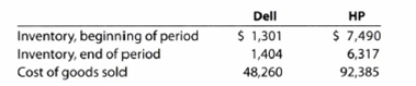 Chapter 7, Problem 7.4CP, Inventory ratios for Dell and HP Dell Inc. and Hewlett-Packard Development Company, L.P. (HP) are 