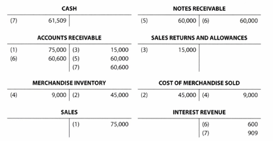 Chapter 9, Problem 9.21EX, Entries for notes receivable The series of seven transactions recorded in the following T accounts 