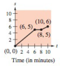 Chapter 3.2, Problem 104E, Think About It In Exercises 103 and 104, the graph of a position function is shown. It represents 