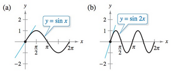 Chapter 3.4, Problem 41E, Slope of a Tangent Line In Exercises 41 and 42, find the slope of the tangent line to the sine 