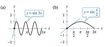 Chapter 3.4, Problem 42E, Slope of a Tangent Line In Exercises 41 and 42, find the slope of the tangent line to the sine 