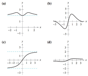 Chapter 4.5, Problem 6E, Matching In Exercises 16, match the function with one of the graphs [(a), (b), (c), (d), (e), or , example  1