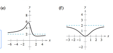 Chapter 4.5, Problem 6E, Matching In Exercises 16, match the function with one of the graphs [(a), (b), (c), (d), (e), or , example  2