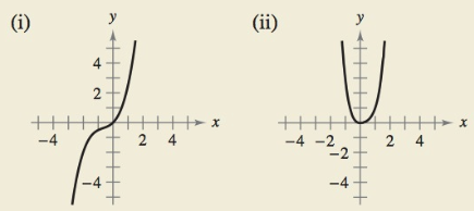 Chapter 9.10, Problem 82E, HOW DO YOU SEE IT?Match the polynomial with its graph. [The graphs are labeled (i), (ii),(iii), and 