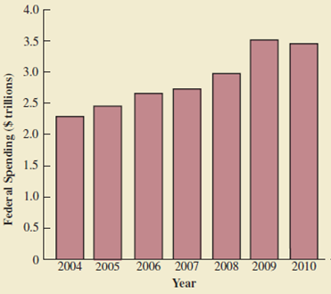 Chapter 1, Problem 13SE, Figure 1.8 provides a bar chart showing the amount of federal spending for the years 2004 to 2010 