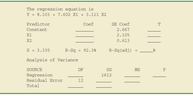 Chapter 15, Problem 51SE, A partial computer output from a regression analysis follows. a. Compute the missing entries in this 