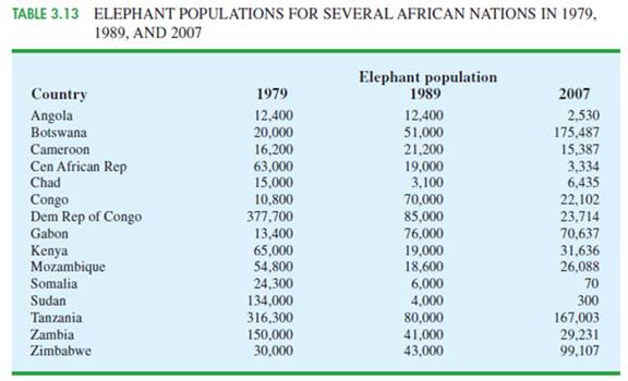 Chapter 3, Problem 5CP, African Elephant Populations Although millions of elephants once roamed across Africa, by the 