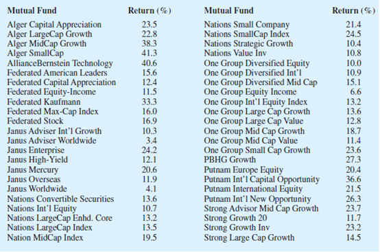 Chapter 3.4, Problem 54E, A listing of 46 mutual funds and their 12-month total return percentage is shown below (Smart Money, 