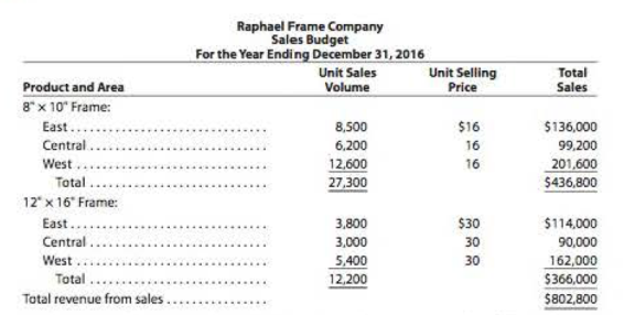 Chapter 21, Problem 21.1APR, Forecast sales volume and sales budget For 2016, Raphael Frame Company prepared the .sales budget 