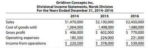 Chapter 23, Problem 23.4CP, Evaluating division performance over time The Norsk Division of Gridiron Concepts Inc. has been 