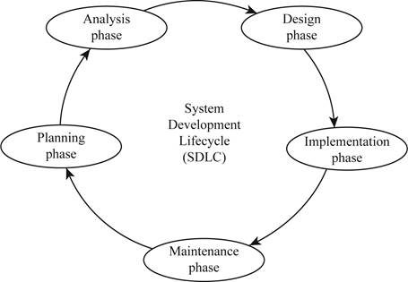 PRINCIPLES OF INFO.SYS.(LL)>CUSTOM PKG<, Chapter 13, Problem 2CTQ3 