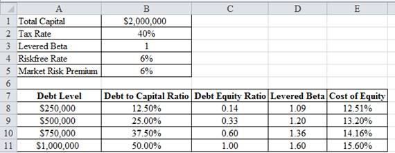 FUND.OF FIN.MGMT.(LL)-W/ACCESS>CUSTOM<, Chapter 14, Problem 15IC , additional homework tip  3