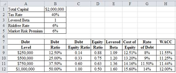 FUND.OF FIN.MGMT.(LL)-W/ACCESS>CUSTOM<, Chapter 14, Problem 15IC , additional homework tip  5