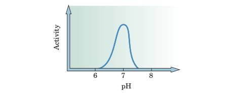 Chapter 23, Problem 23.77P, 7 An enzyme has the following pH dependence: At what pH do you think this enzyme works best? 