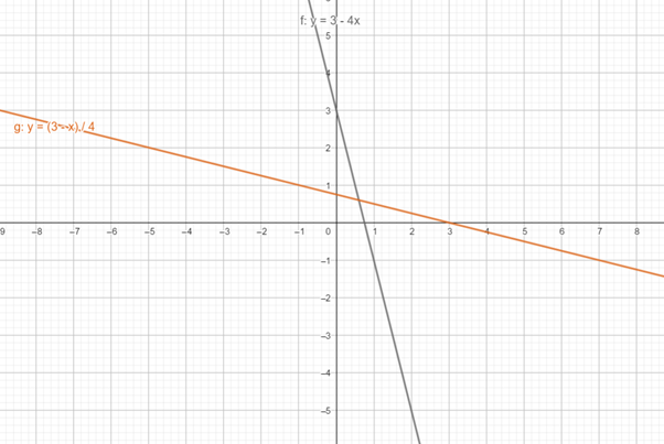 Precalculus with Limits: A Graphing Approach, Chapter 1, Problem 129RE 